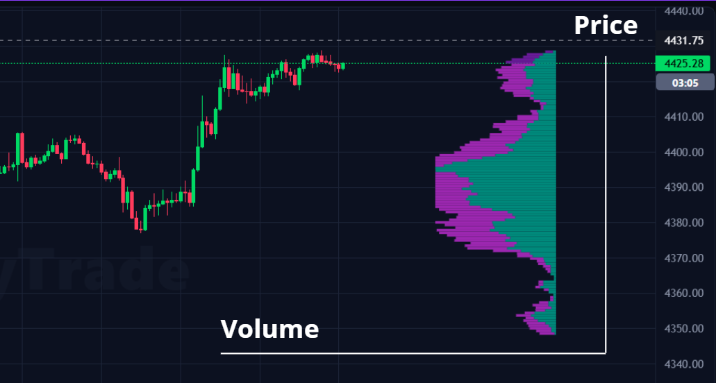 Volume profile